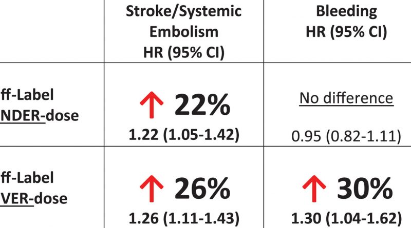 Off-Label Direct Oral Anticoagulant Dosing: Caution Advised – Virtual ...