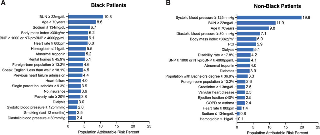 Race, Social Determinants Of Health, And Length Of Stay Among 