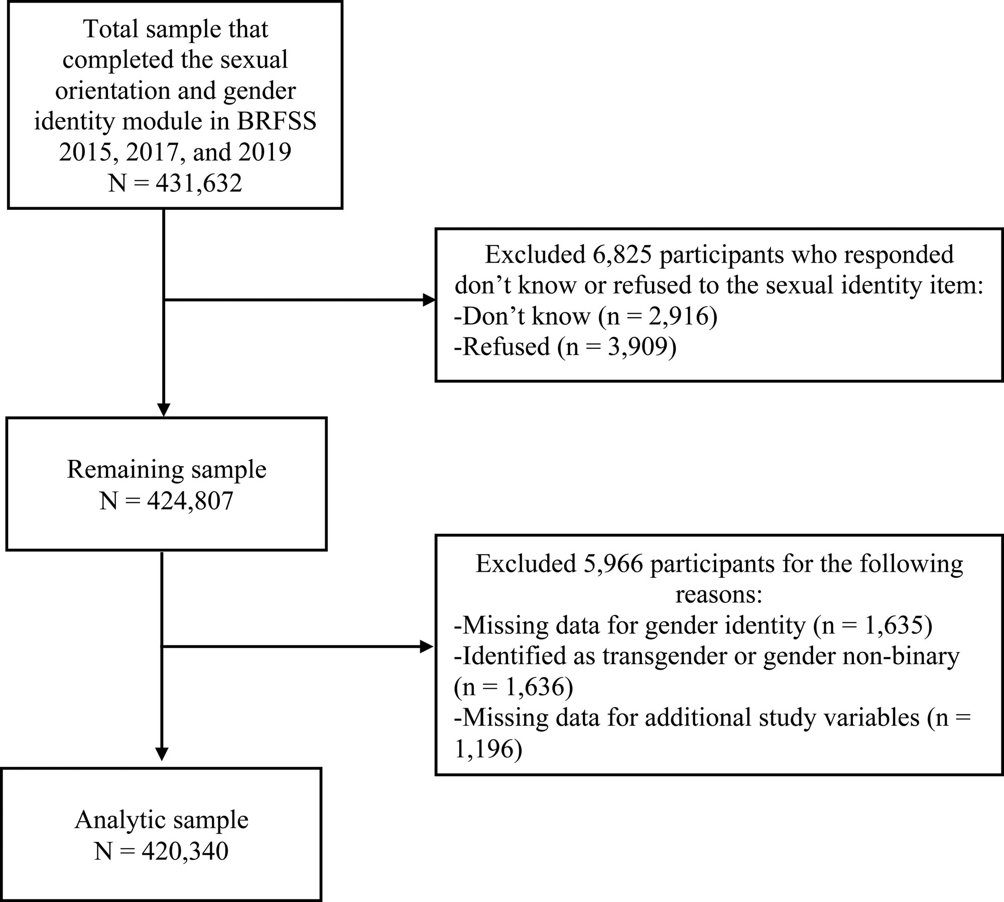 Examination Of Sexual Identity Differences In The Prevalence Of Hypertension And